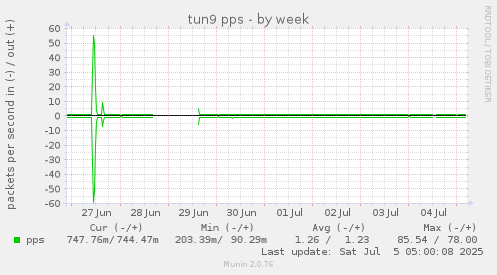 tun9 pps
