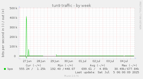 tun9 traffic