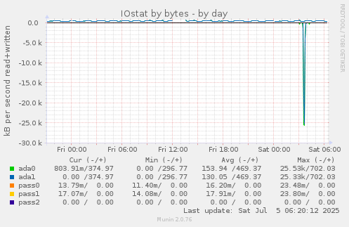 IOstat by bytes