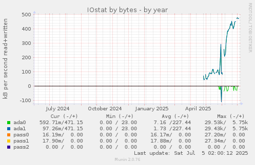 IOstat by bytes