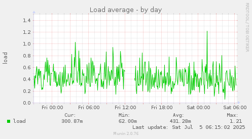 Load average