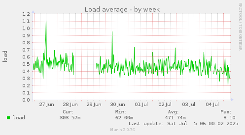Load average