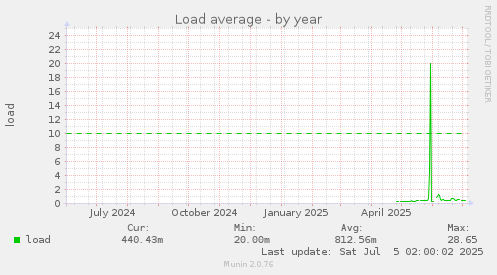 Load average