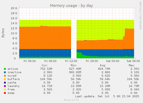Memory usage