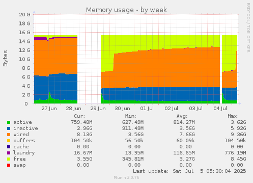 Memory usage