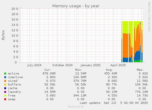 Memory usage