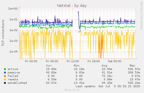 Netstat