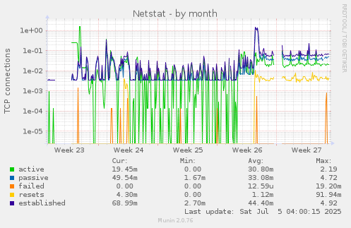 Netstat