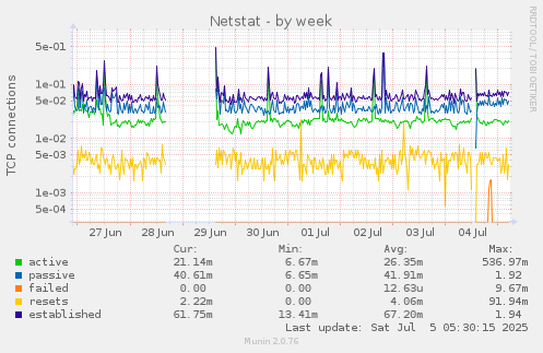 Netstat