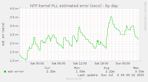 NTP kernel PLL estimated error (secs)