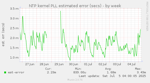 NTP kernel PLL estimated error (secs)