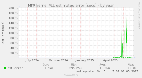 NTP kernel PLL estimated error (secs)