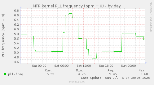 NTP kernel PLL frequency (ppm + 0)