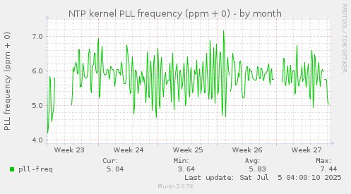 NTP kernel PLL frequency (ppm + 0)