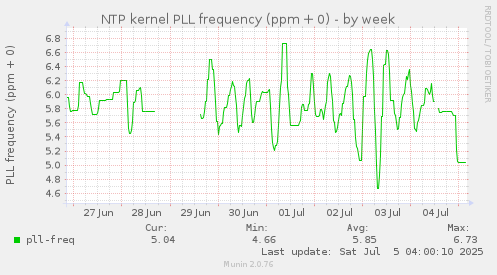 NTP kernel PLL frequency (ppm + 0)