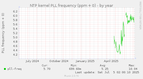 NTP kernel PLL frequency (ppm + 0)