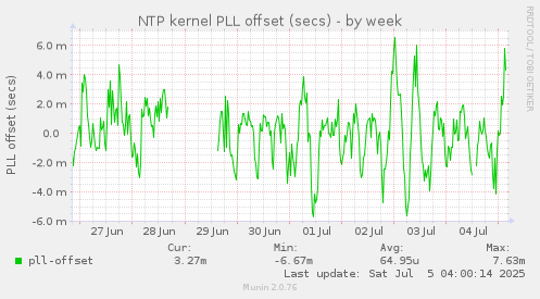 NTP kernel PLL offset (secs)