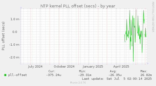 NTP kernel PLL offset (secs)