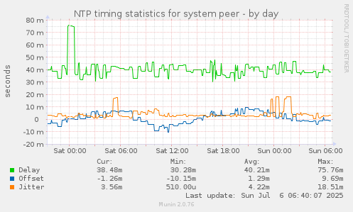 NTP timing statistics for system peer