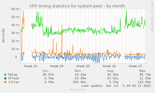 NTP timing statistics for system peer
