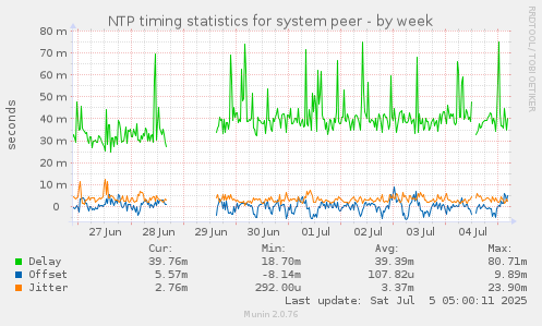 NTP timing statistics for system peer