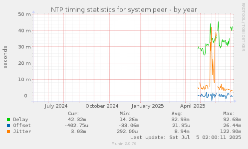 NTP timing statistics for system peer