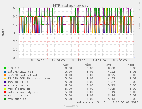 NTP states