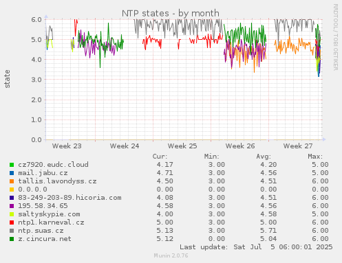NTP states