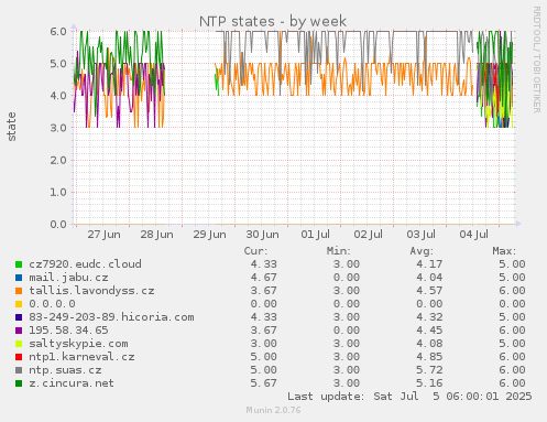 NTP states