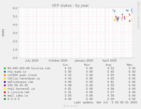 NTP states