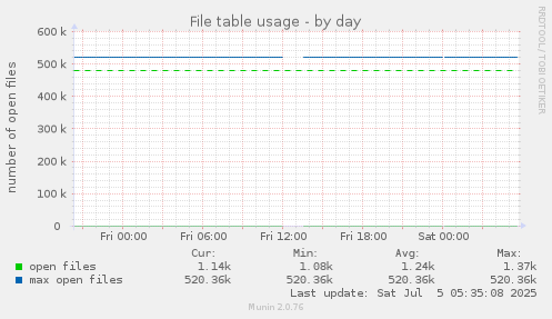 File table usage