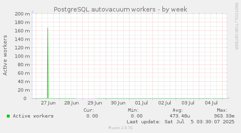 PostgreSQL autovacuum workers