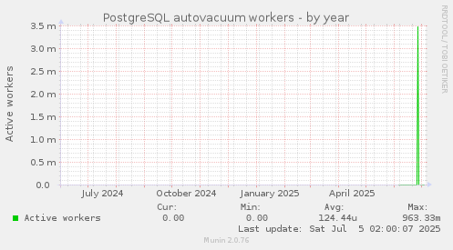 PostgreSQL autovacuum workers