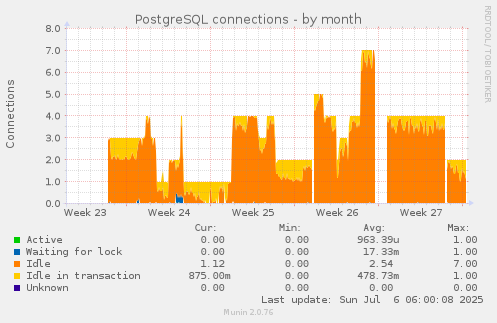 PostgreSQL connections