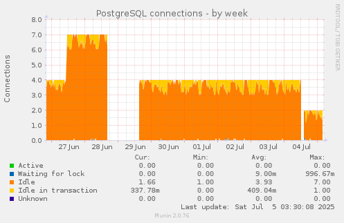 PostgreSQL connections