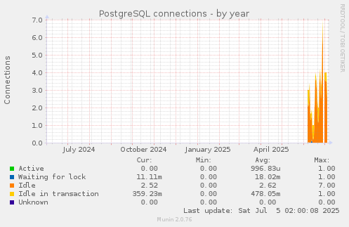 PostgreSQL connections