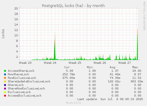 PostgreSQL locks (ha)
