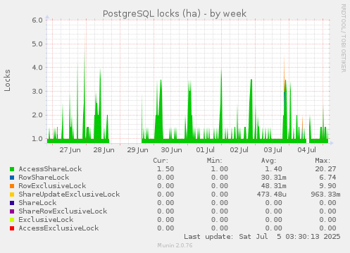 PostgreSQL locks (ha)
