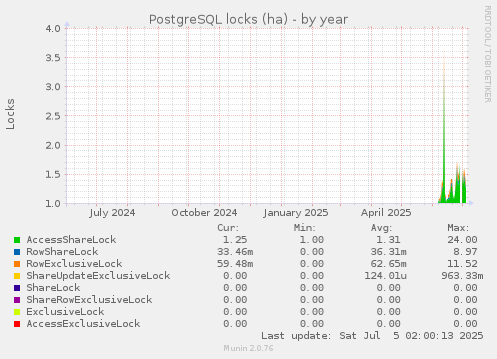 PostgreSQL locks (ha)