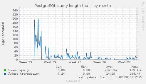 PostgreSQL query length (ha)