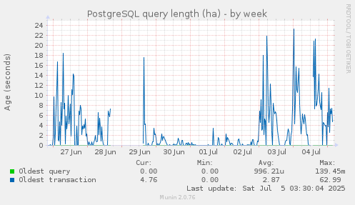 PostgreSQL query length (ha)