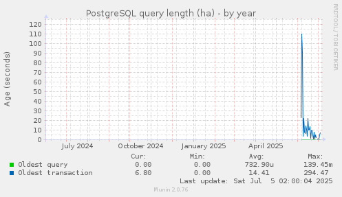 PostgreSQL query length (ha)
