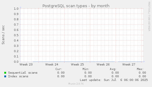PostgreSQL scan types
