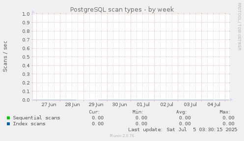 PostgreSQL scan types
