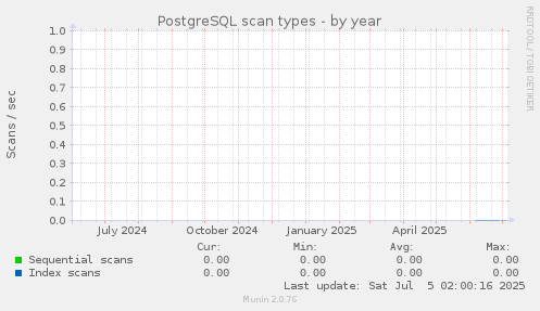 PostgreSQL scan types