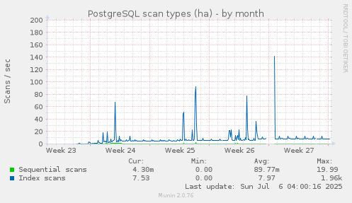 PostgreSQL scan types (ha)