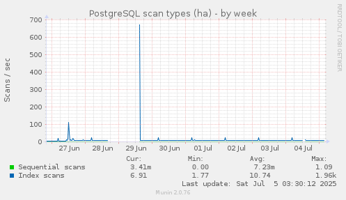 PostgreSQL scan types (ha)