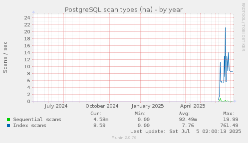 PostgreSQL scan types (ha)