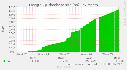 PostgreSQL database size (ha)