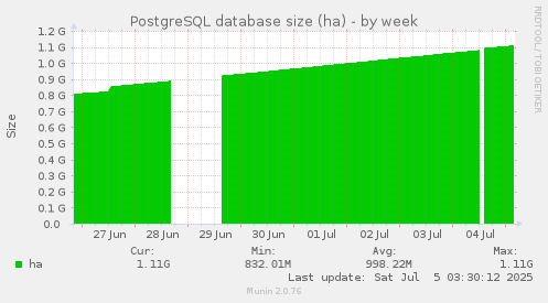 PostgreSQL database size (ha)